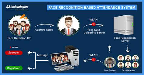 smart card based attendance system project|attendance system with face recognition.